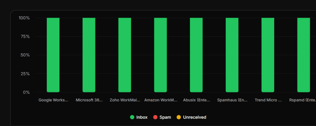 Individual Email Details