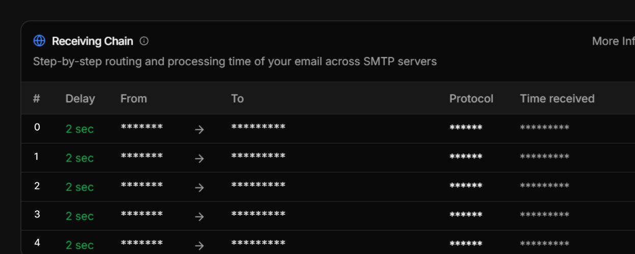 Delivery Chain Analysis
